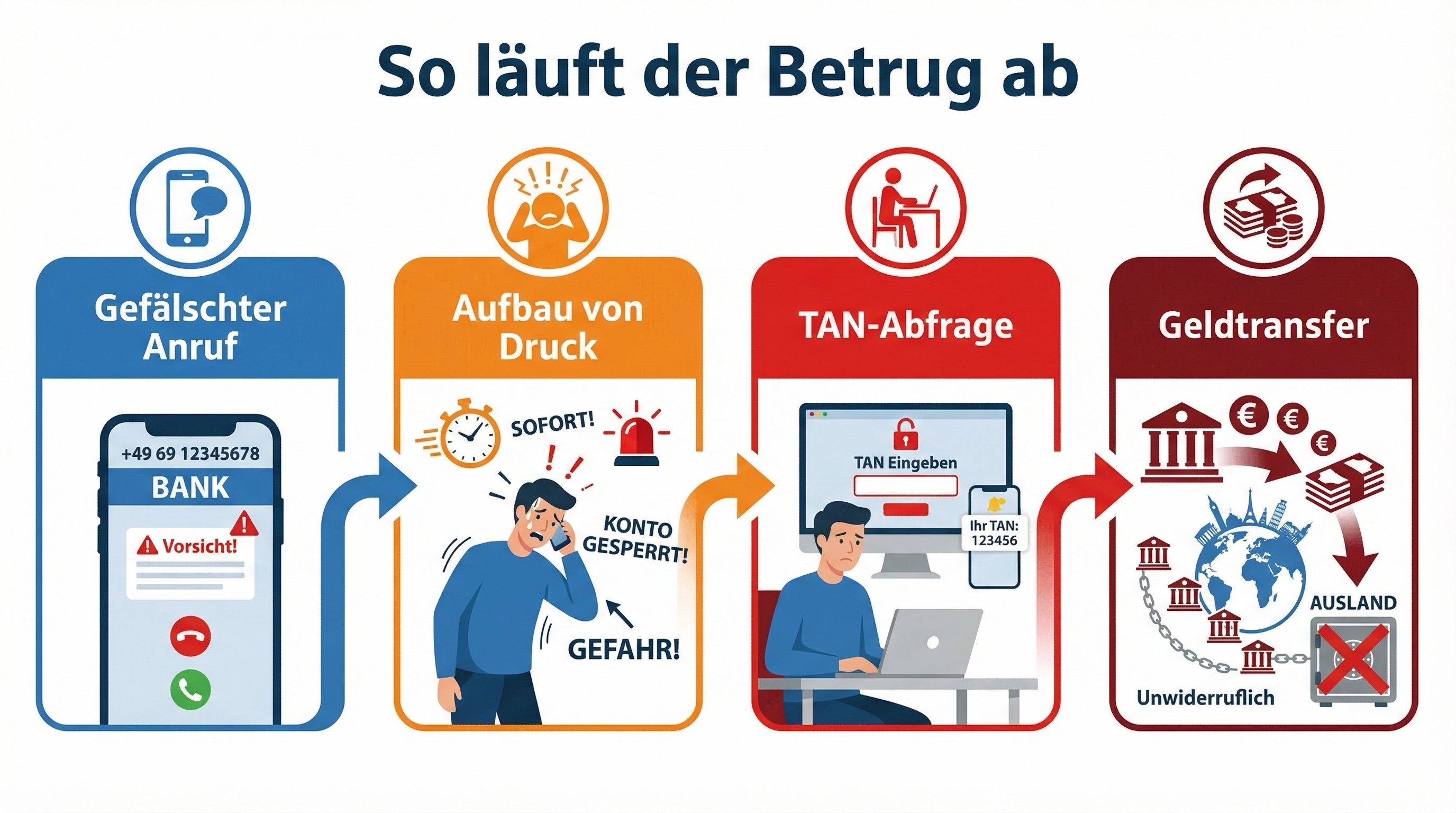 Infografik zum typischen Ablauf eines falschen Bankanrufs