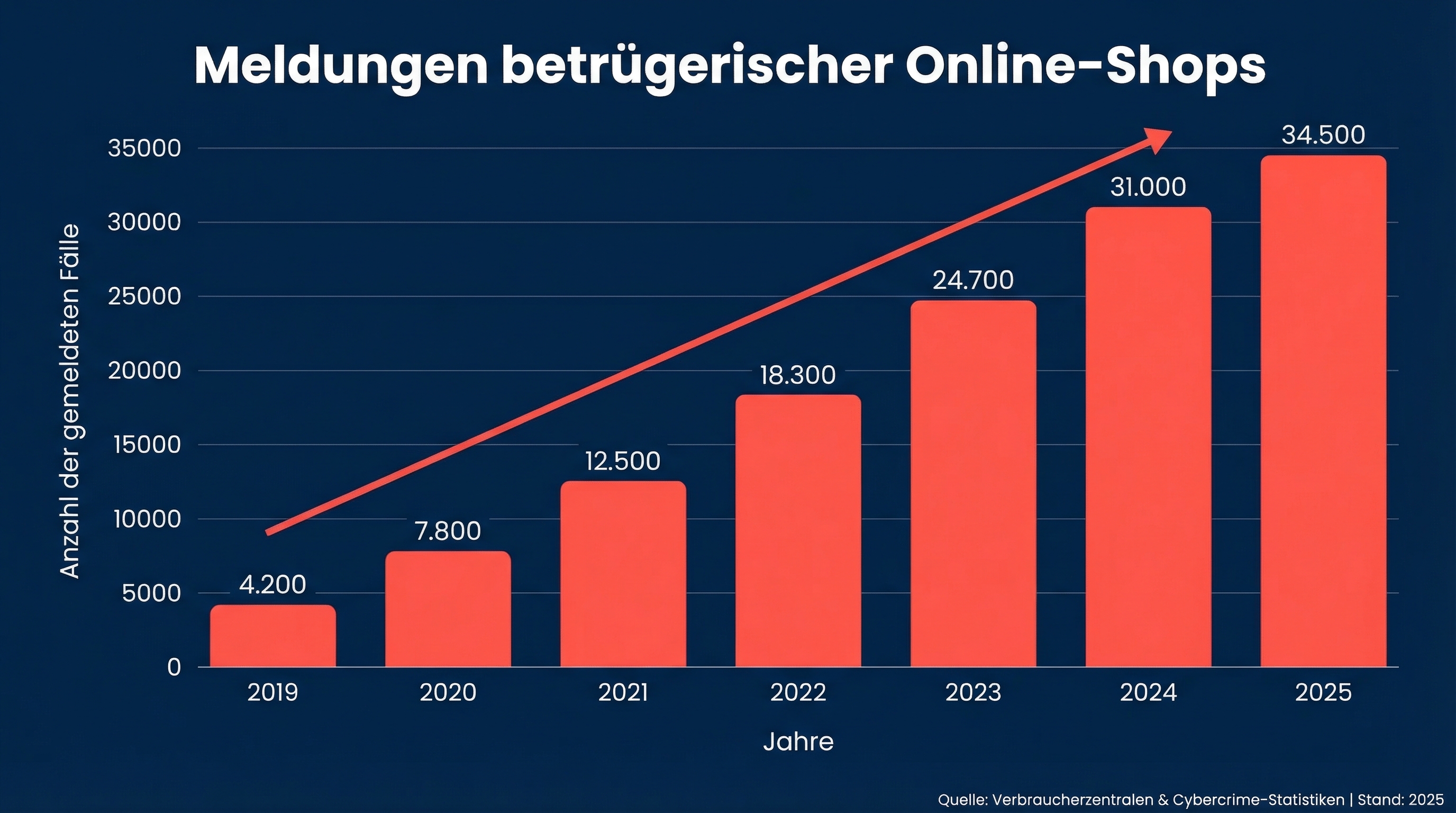 Grafik zum Anstieg von Fake-Shop-Meldungen