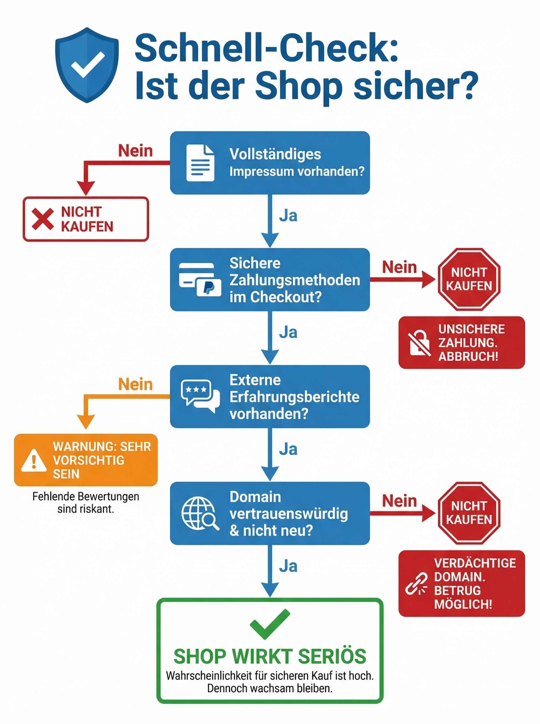 Entscheidungsbaum für den schnellen Shop-Check