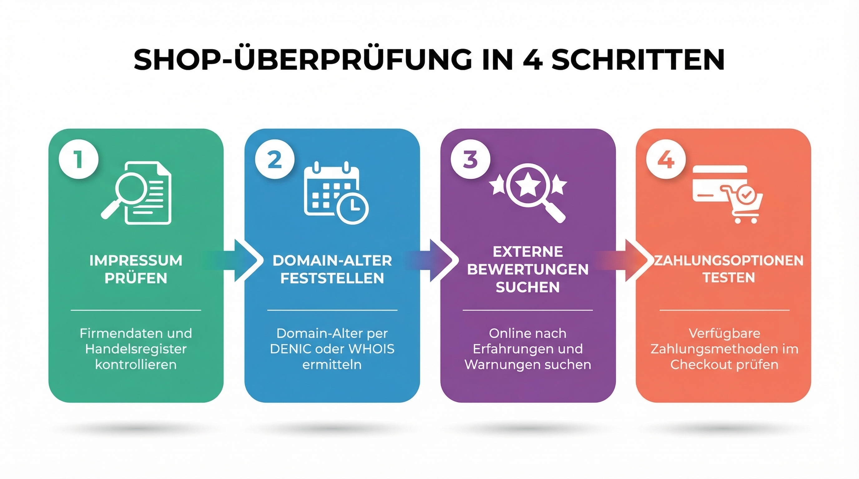 Vier Schritte zur Überprüfung eines verdächtigen Online-Shops